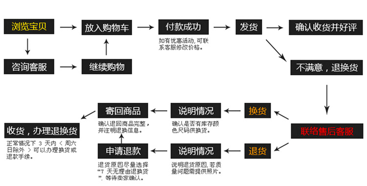 购物流程