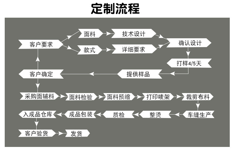 定制流程